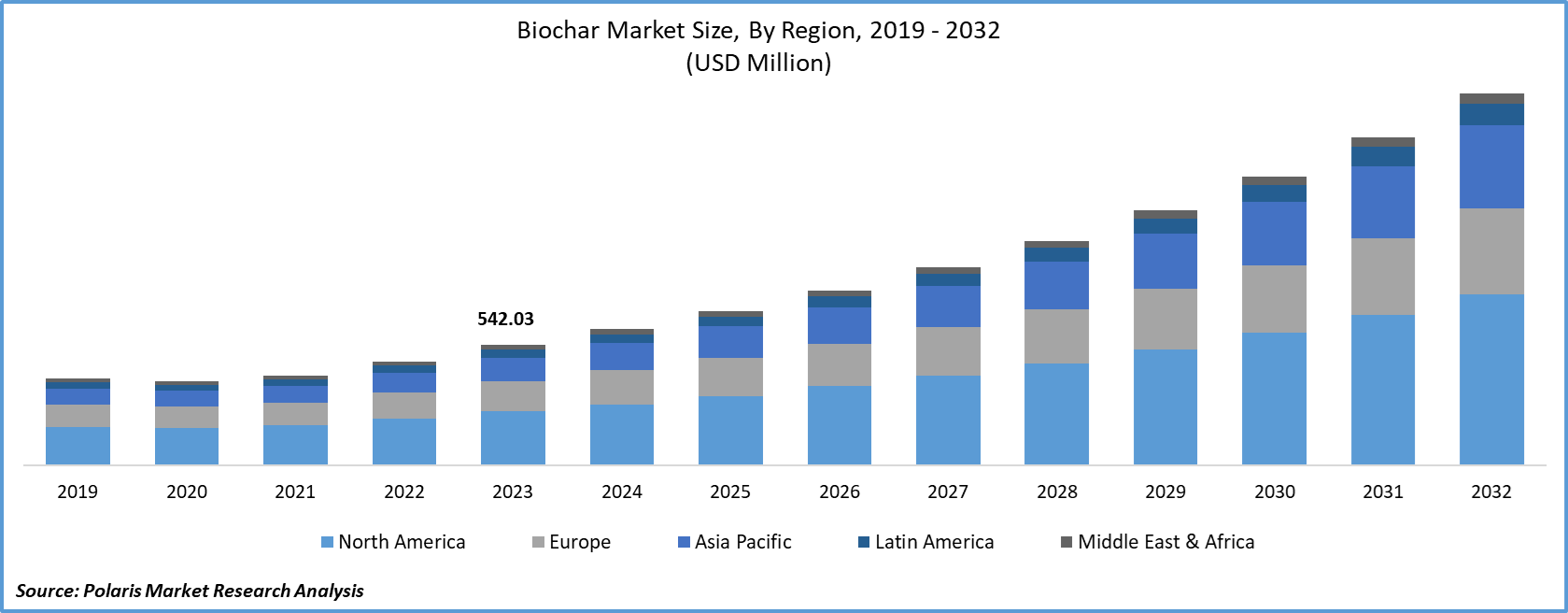 Biochar Market Size